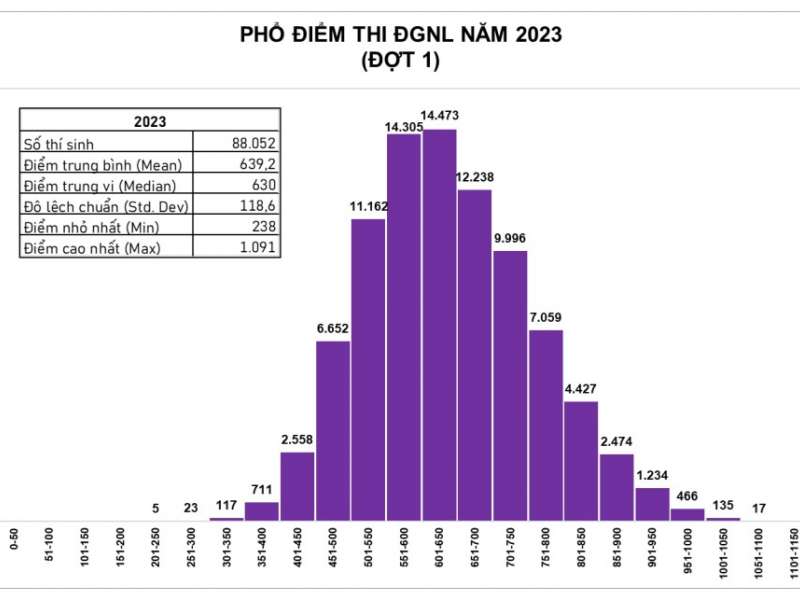  Thi ĐGNL Đợt 1: 152 thí sinh trên 1.000 điểm